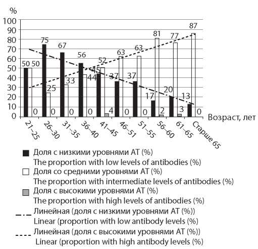 Intensity of the immunity against measles in employees of the maternity unit in Moscow