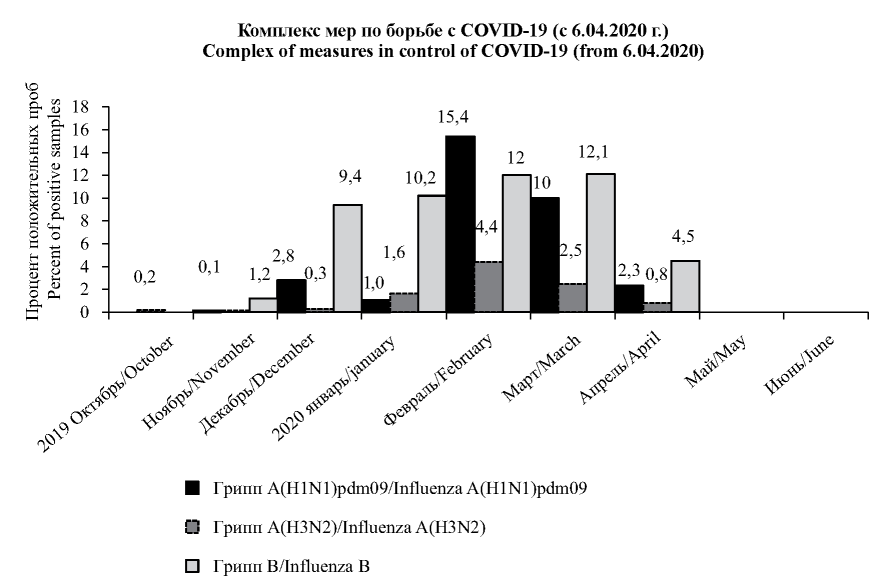 Peculiarities of the influenza and ARVI viruses circulation during epidemic season 2019–2020 in some regions of Russia