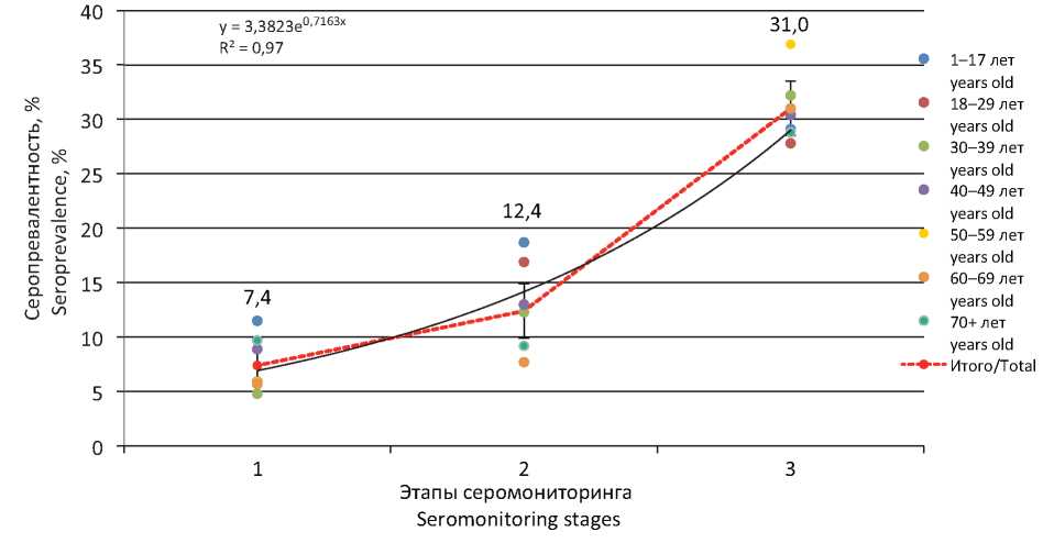 Herd immunity to SARS-CoV-2 in the Novosibirsk Region population amid the COVID-19 pandemic